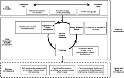 Development of Personas to Communicate Narrative-Based Information About the HPV Vaccine on Twitter